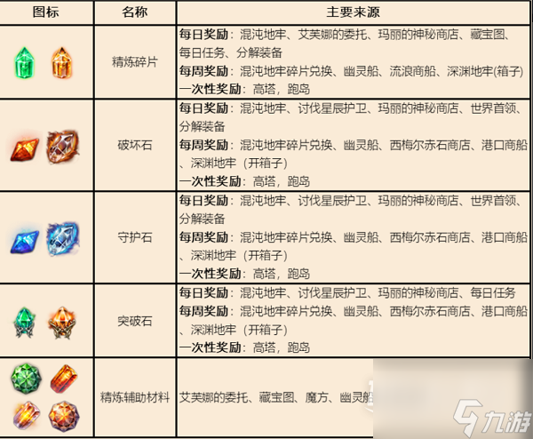 《命運方舟》T3門檻高嗎