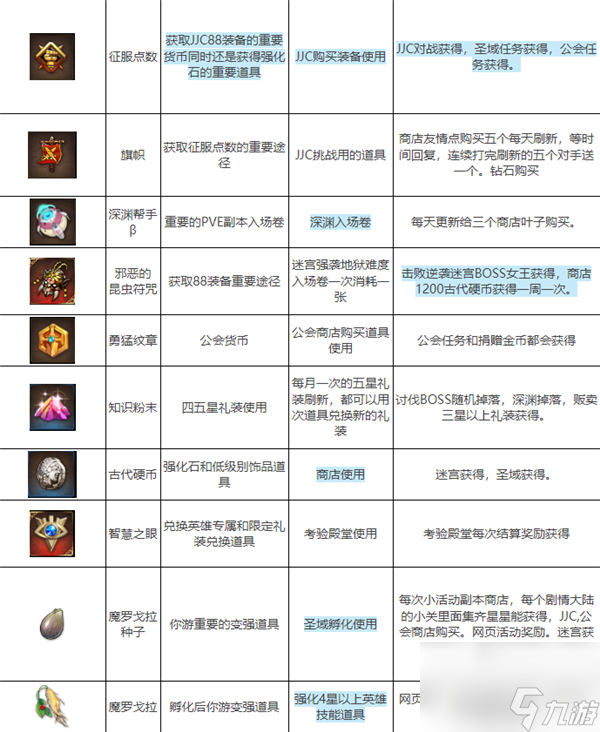 第七史诗常用道具一览表 第七史诗常用道具图鉴解析