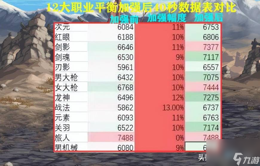 DNF719劍影改動介紹 7.19職業(yè)平衡加強