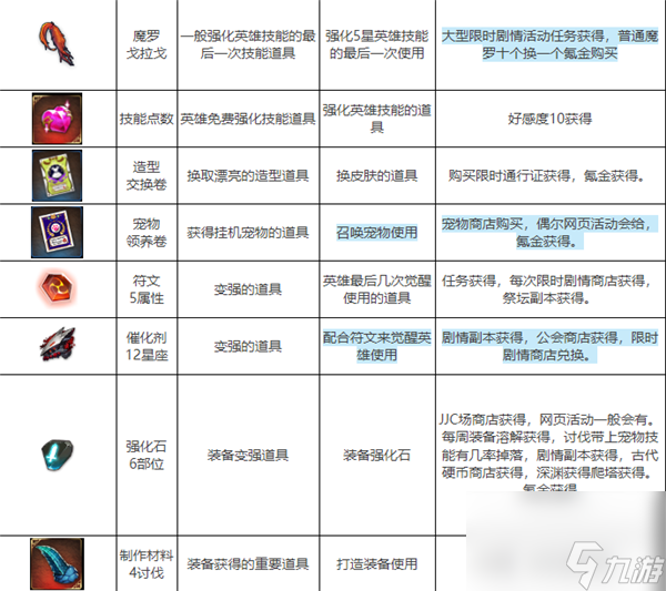 第七史詩常用道具一覽表 第七史詩常用道具圖鑒解析