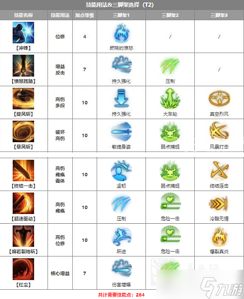 命运方舟黑狂战士怎么加点