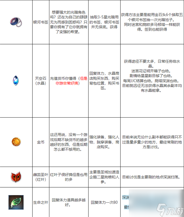 第七史詩常用道具一覽表 第七史詩常用道具圖鑒解析