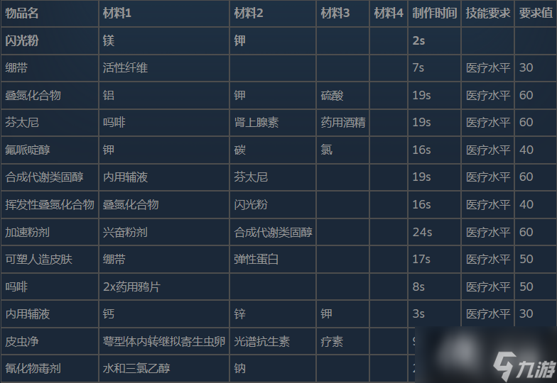 潛淵癥物品合成表與分解表分享