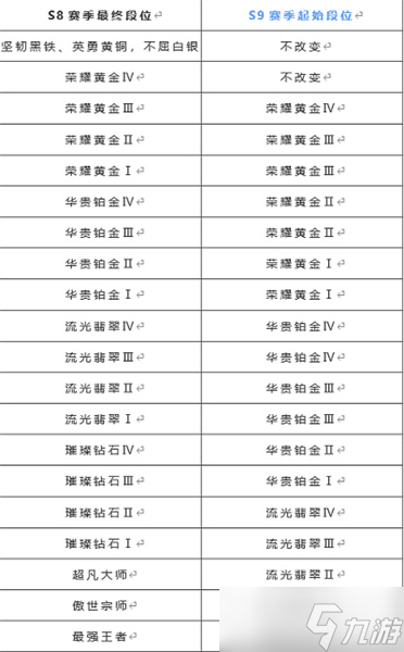 英雄聯(lián)盟手游s9段位繼承規(guī)則一覽 s9賽季段位怎么繼承