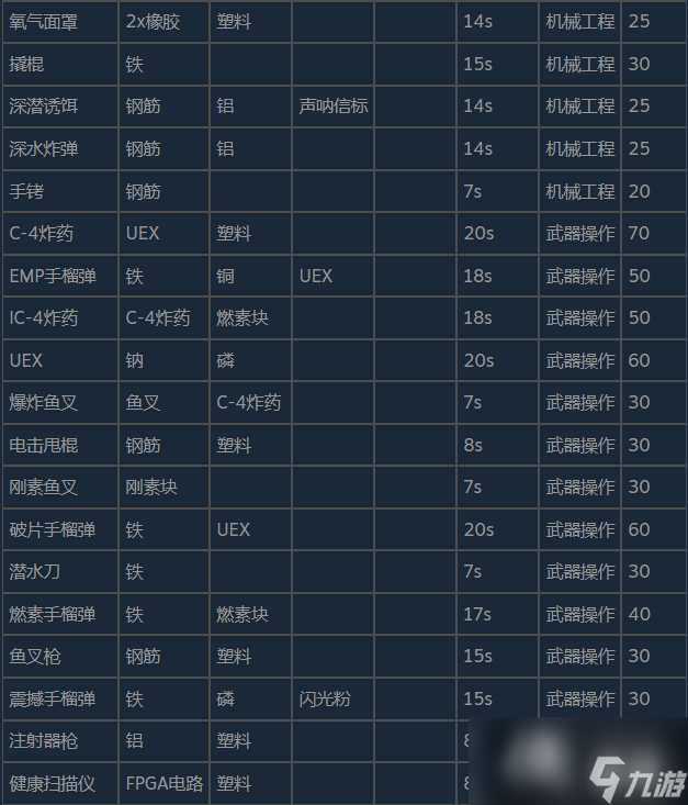 潛淵癥物品合成表與分解表分享
