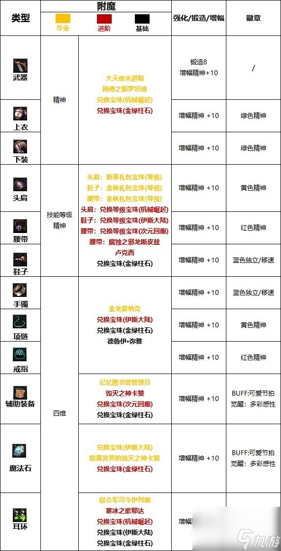 dnf缪斯白金徽章选什么属性-dnf缪斯白金徽章技能选择推荐攻略