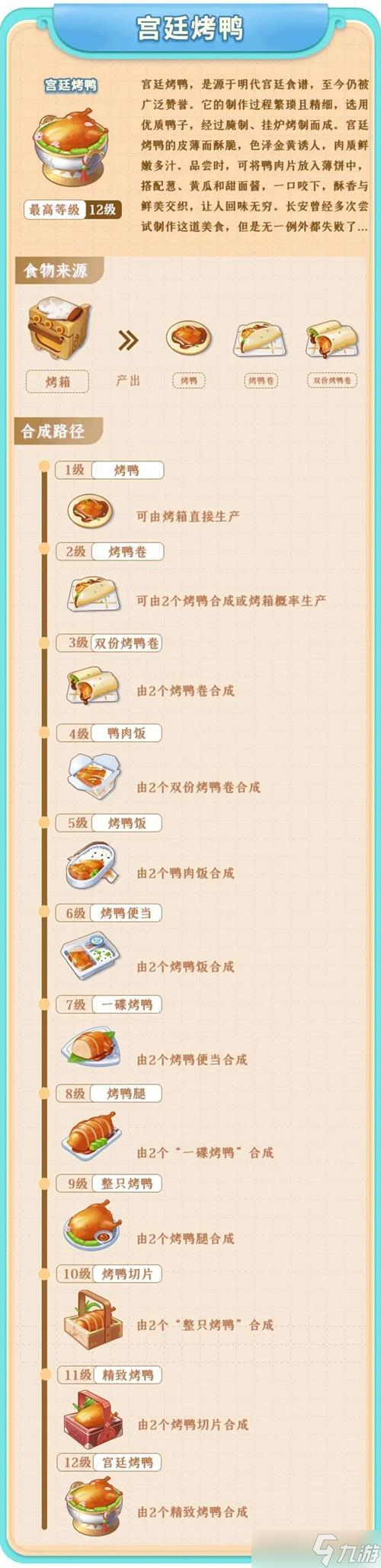 餐厅养成记宫廷烤鸭合成路线一览