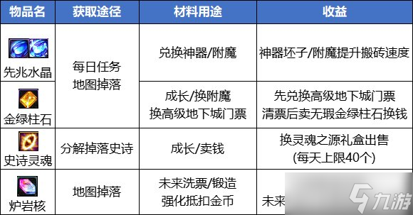 dnf搬砖2023收益图最新