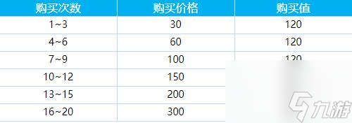 蔚藍(lán)檔案買滿多少體力-蔚藍(lán)檔案體力購買方案