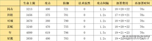 《明日方舟》重裝干員閃擊測(cè)評(píng) 閃擊值得培養(yǎng)嗎