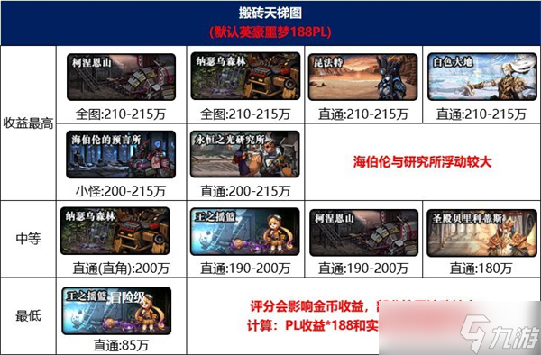 dnf搬砖2023收益图最新