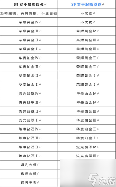 英雄聯(lián)盟手游s9賽季段位繼承表-s9段位繼承規(guī)則一覽