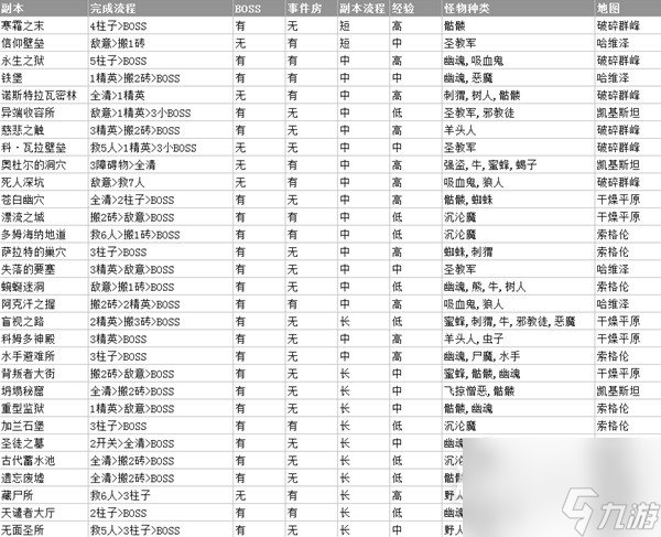 暗黑破坏神4S1赛季各副本收益一览