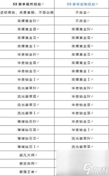 英雄联盟手游s9赛季段位怎么继承-s9赛季段位继承规则