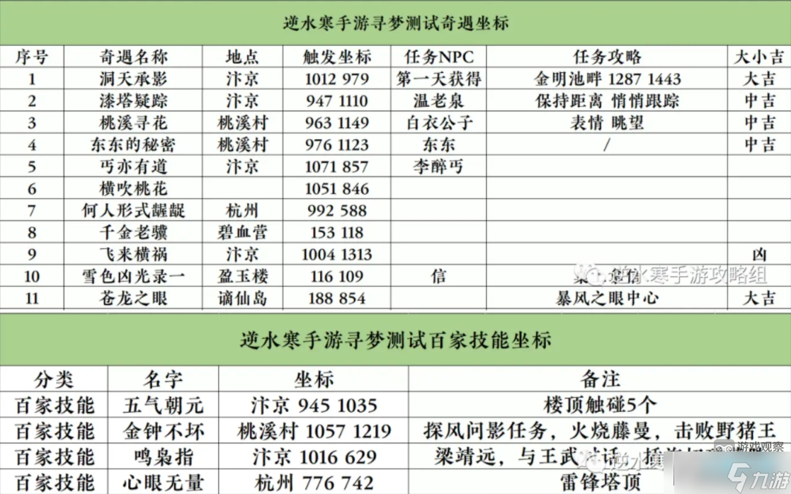 逆水寒手游奇遇坐標大全