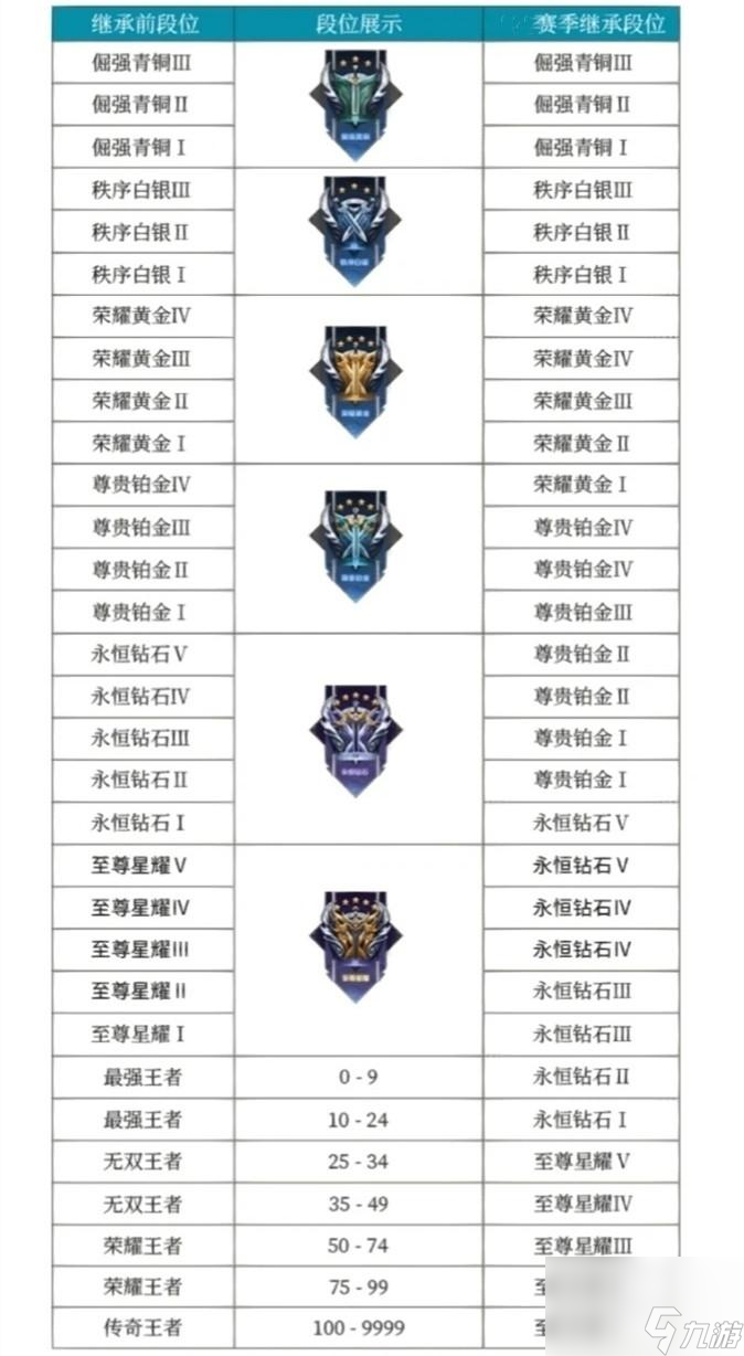 王者荣耀s32段位继承表-S32赛季段位等级排序