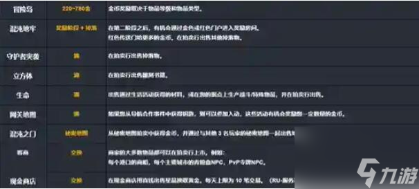 命运方舟一个号一天能打多少金