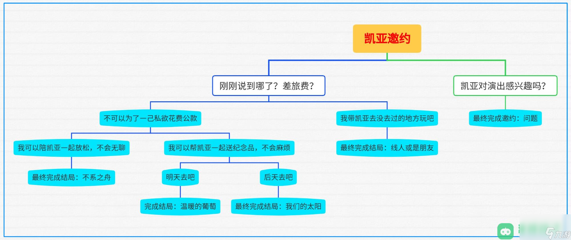 凯亚邀约流程全结局成就一览_原神凯亚邀约流程一览