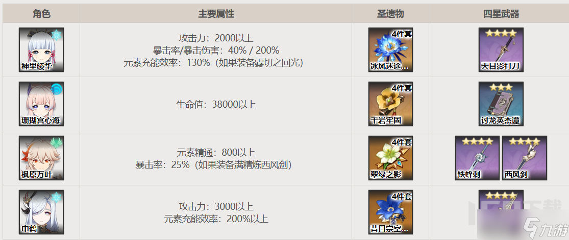 原神3.8版本珊瑚宫心海配队详解 珊瑚宫心海适合什么队伍