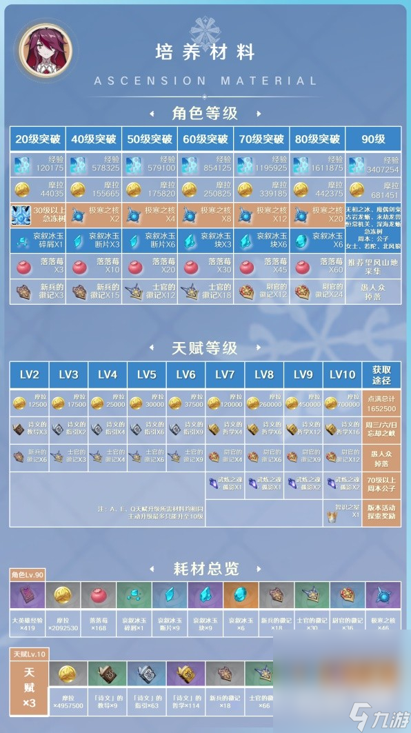 《原神》3.8版罗莎莉亚培养指南分享
