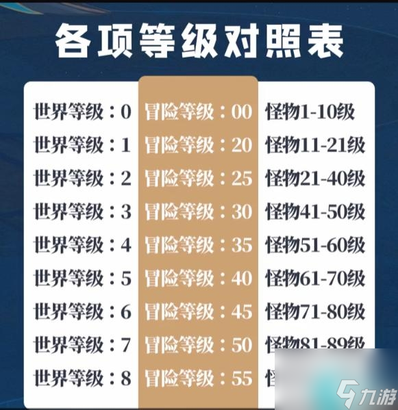 原神世界等级对应的怪物等级是多少-原神手游世界等级对应BOSS等级介绍