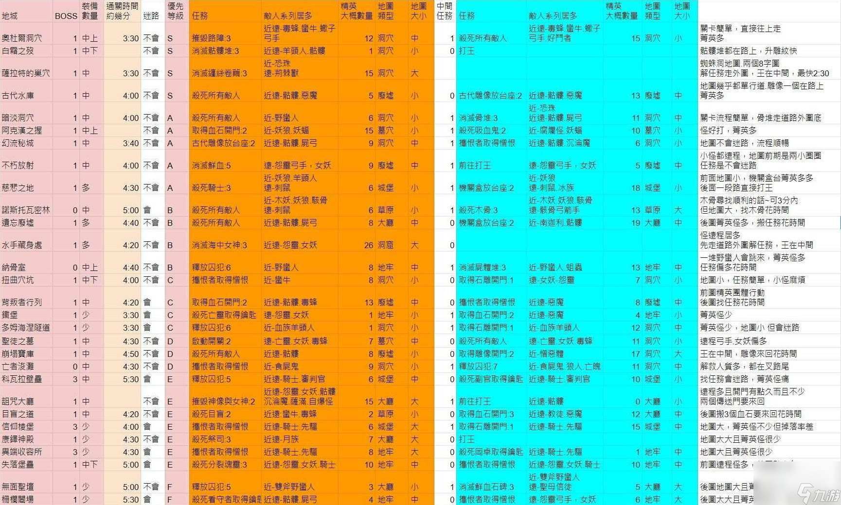 暗黑破坏神4第一赛季梦魇地下城刷图效率评级一览