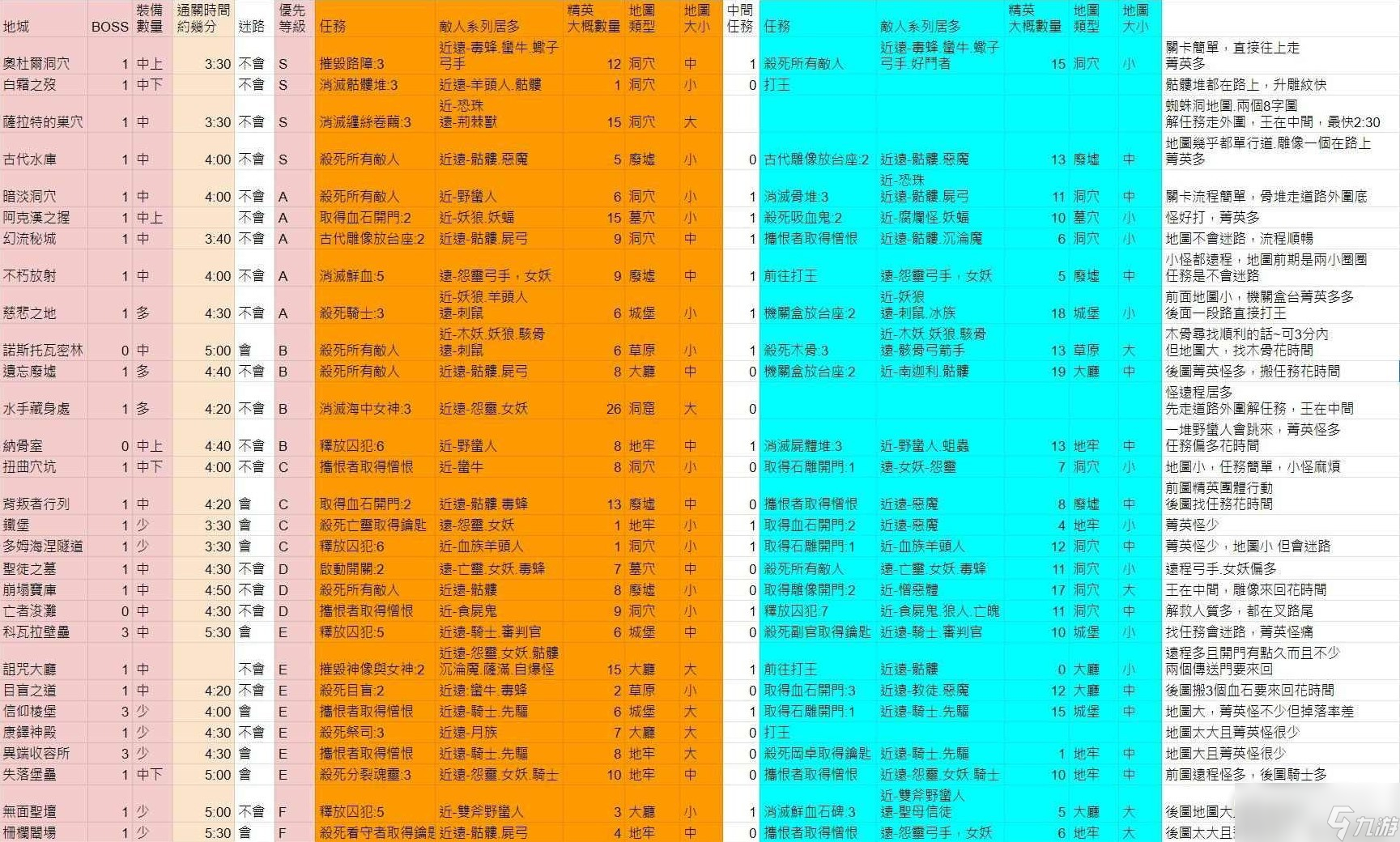 暗黑破壞神4第一賽季夢魘地下城刷圖效率評級介紹