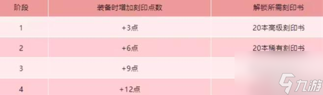 命运方舟刻印有什么用