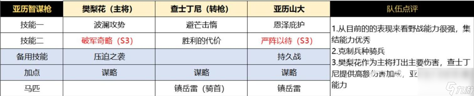 重返帝国s3阵容排行什么样？ （重返帝国萨拉丁）