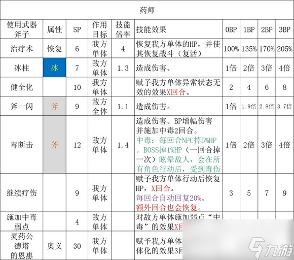 歧路旅人2藥師職業(yè)倍率是多少