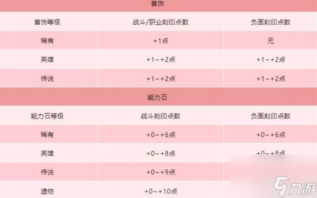 命运方舟刻印有什么用