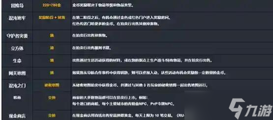 命运方舟一个号一天能刷多少金币