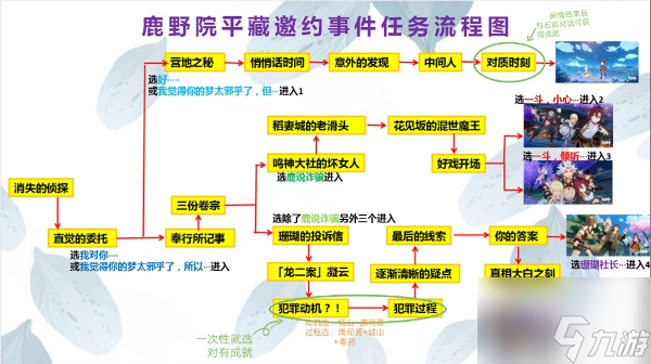 鹿野院平藏邀约任务全结局流程图