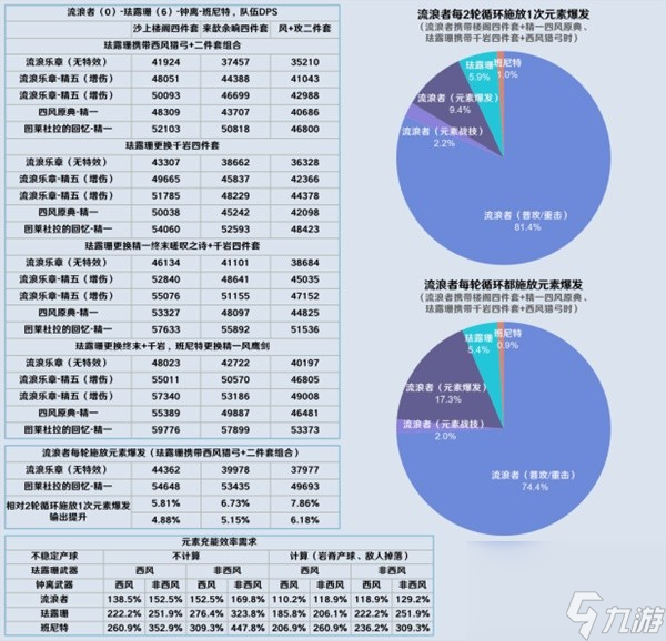 《原神》3.8版流浪者详细配队攻略