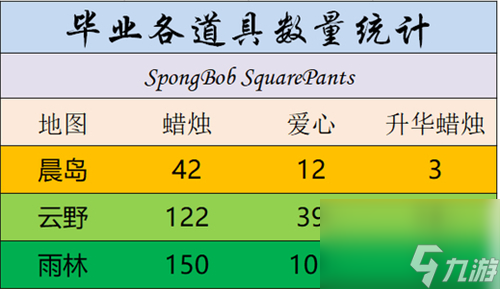 首先雨妈发型就是【雨林地图】的毕业发型,经过计算,雨林毕业一共需要