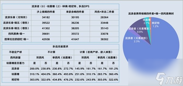 《原神》3.8版流浪者详细配队攻略