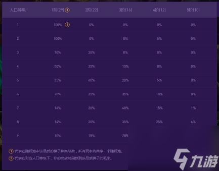 云顶之弈s8每级出牌几率是什么样的？