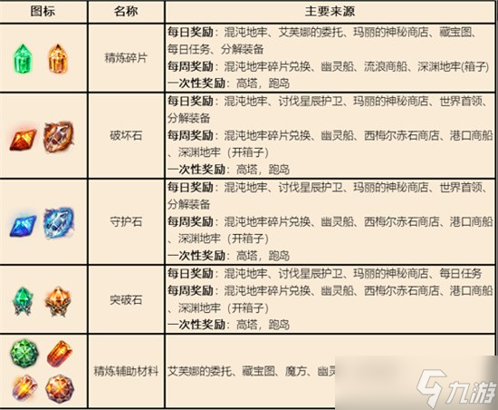 命运方舟t3套装怎么获取 命运方舟t3套装装备材料获取介绍
