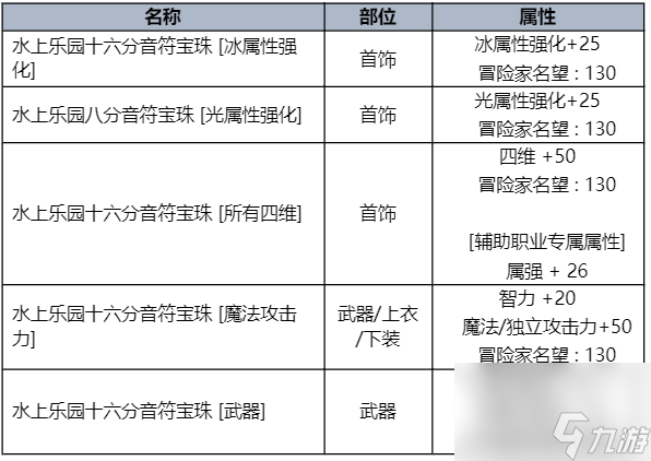 dnf2023夏日套爆料 夏日礼包奖励与时装外观曝光