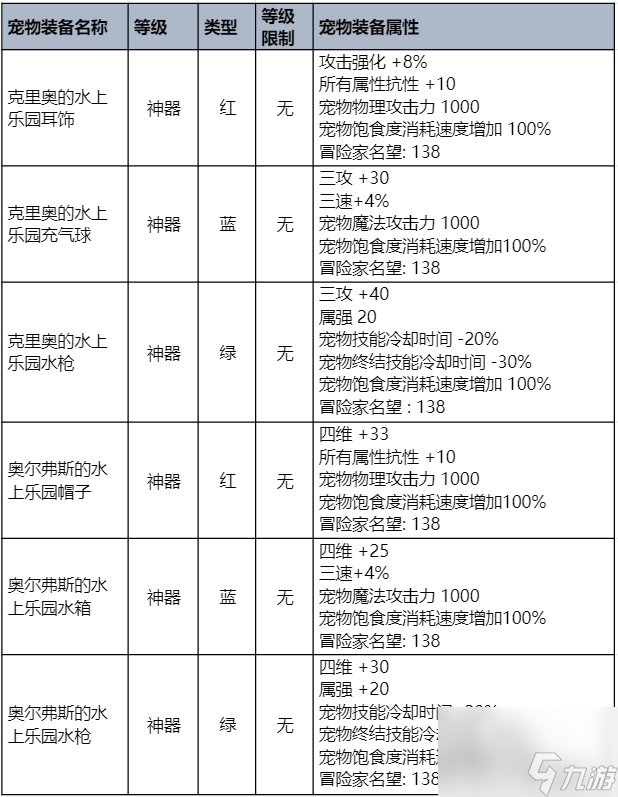 dnf2023夏日套爆料 夏日礼包奖励与时装外观曝光
