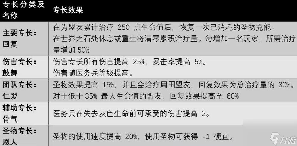 遺跡2醫(yī)療兵專長技能有哪些 遺跡2醫(yī)療兵職業(yè)技能及獲取方法