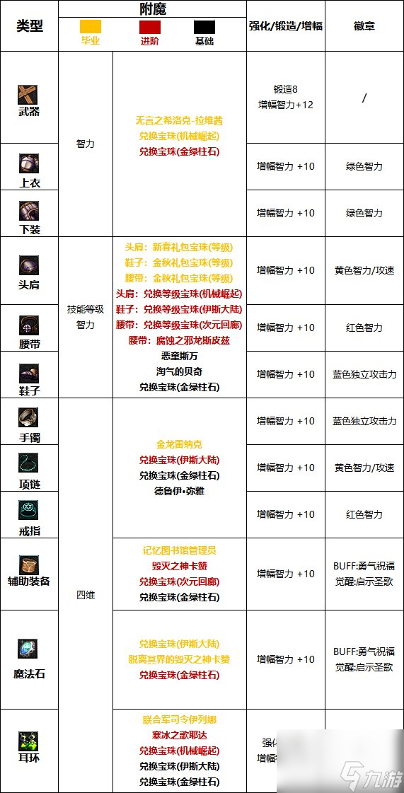 dnf110級奶媽護石符文用什么 奶媽護石符文完美推薦