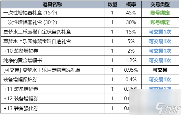 dnf2023夏日套爆料 夏日礼包奖励与时装外观曝光