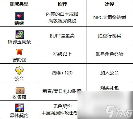 dnf110级奶妈护石符文用什么 奶妈护石符文完美推荐