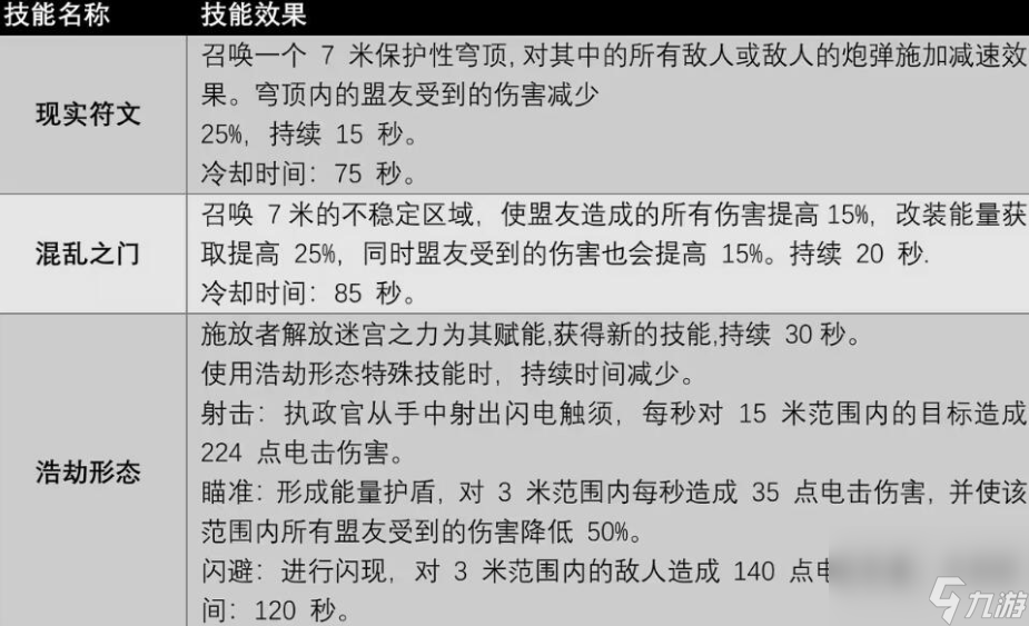 遺跡2執(zhí)政官專長技能有哪些,遺跡2執(zhí)政官職業(yè)技能及獲取方法