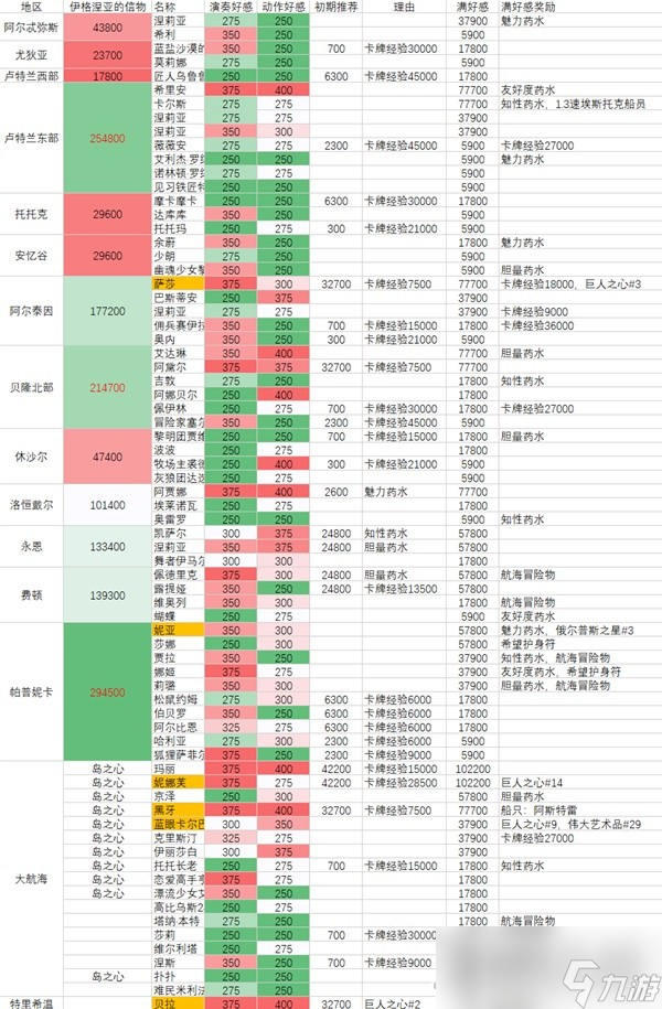 《命运方舟》全角色好感度攻略