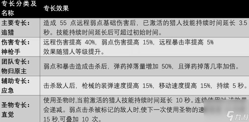 遺跡2獵人職業(yè)專長技能有哪些,遺跡2職業(yè)技能及獲取方法