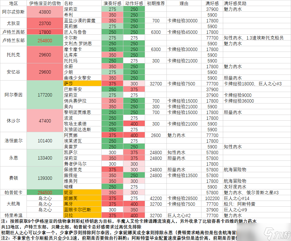 《命運方舟》刷好感度有什么獎勵？好感度獎勵大全