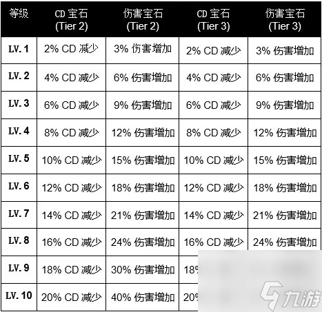 《命運(yùn)方舟》寶石合成機(jī)制介紹