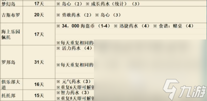 命运方舟50级后日常任务有哪些 50级后日常任务介绍